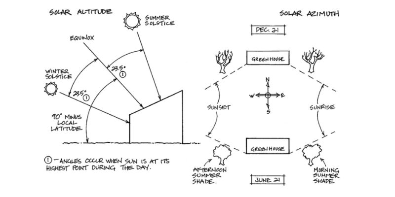Solar Altitude Angle and Solar Azimuth Angle.